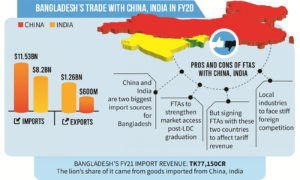 Bangladesh Govt mulls FTAs with China, India to face post-LDC challenges